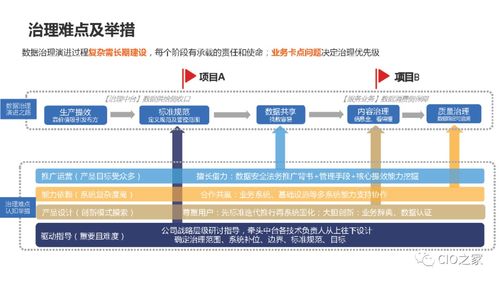 數(shù)據(jù)治理在業(yè)務(wù)中臺建設(shè)中的關(guān)鍵實踐與軟件開發(fā)策略